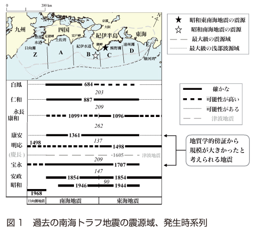図1　過去の南海トラフ地震の震源域、発生時系列