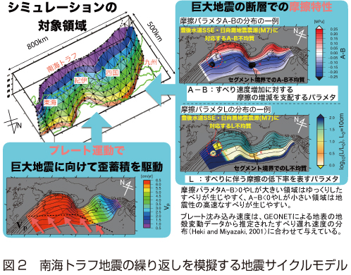 図2　南海トラフ地震の繰り返しを模擬する地震サイクルモデル