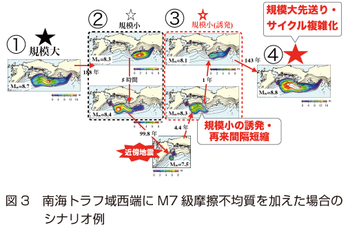 図3　南海トラフ域西端にM7 級摩擦不均質を加えた場合のシナリオ例
