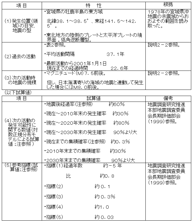 宮城県沖の地震を地震調査委員会が評価 強い地震への注意を呼びかけ ウェザーニュース