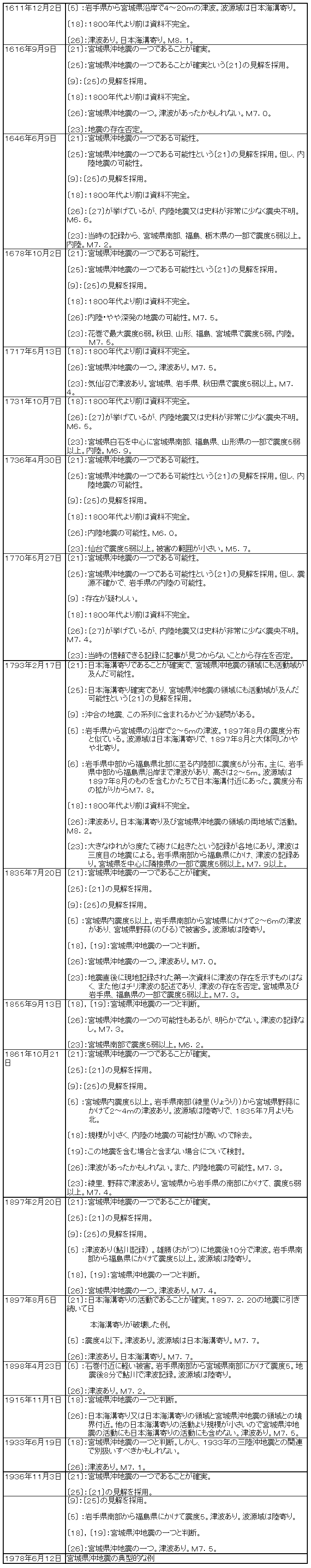 宮城県沖地震の長期評価