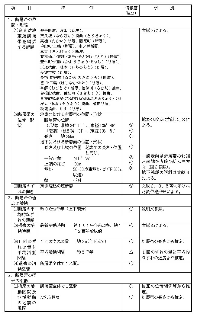 京都盆地－奈良盆地断層帯南部（奈良盆地東縁断層帯）の評価