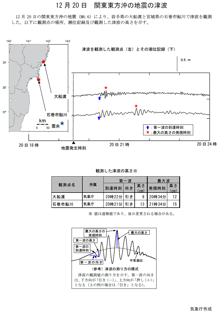 １２月２０日 関東東方沖の地震の津波