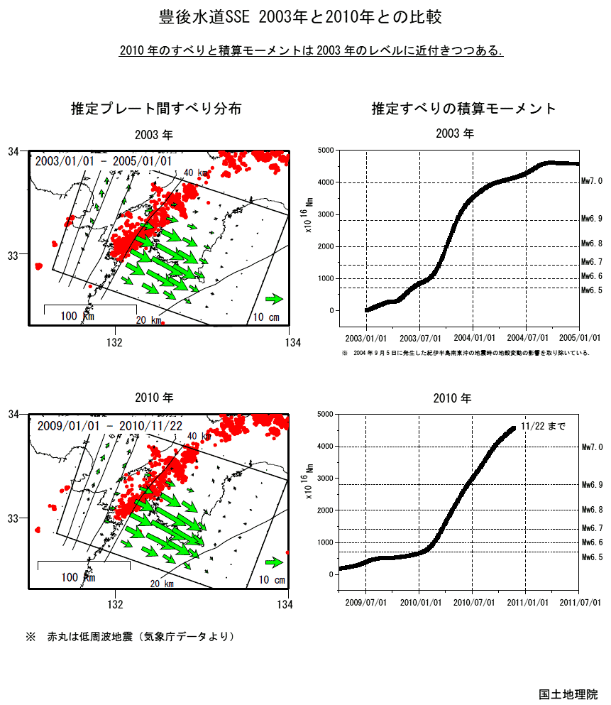 Comparison between the present SSE and the former SSE around 2003