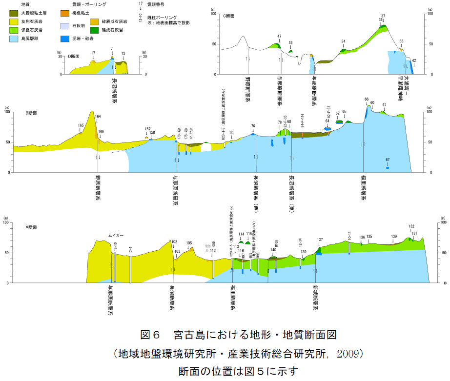 図６ 宮古島における地形 地質断面図 地域地盤環境研究所 産業技術総合研究所 ２００９