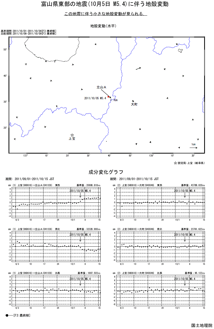 富山県東部の地震（１０月５日 Ｍ５．４）の伴う地殻変動