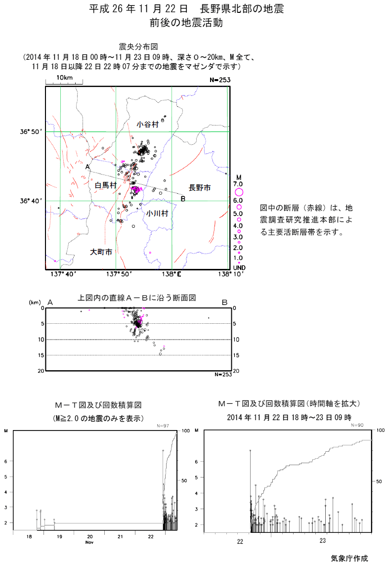 平成２６年１１月２２日 長野県北部の地震 前後の地震活動