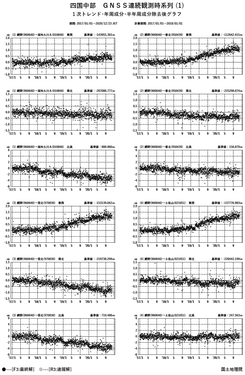 Time Series Of Gnss Continuous Observation The Central Shikoku 1 Graphs After Linear Trend 0623