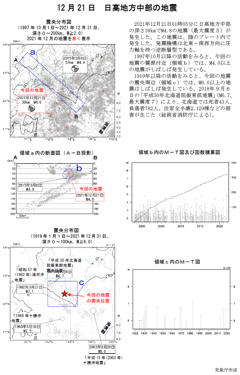 Earthquake Under the Central Hidaka Region on December 21