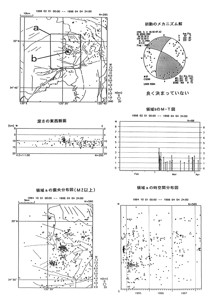 兵庫県南東部 猪名川町付近 の地震活動 気象庁 １９９８年３月の地震活動について