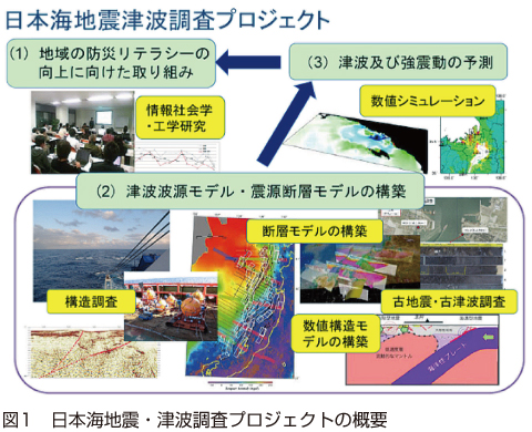 図1 日本海地震・津波調査プロジェクトの概要