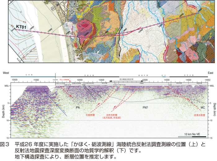 図3 平成26年度に実施した「かほく- 砺波測線」海陸統合反射法調査測線の位置（上）と反射法地震探査深度変換断面の地質学的解釈（下）です。地下構造探査により、断層位置を推定します。