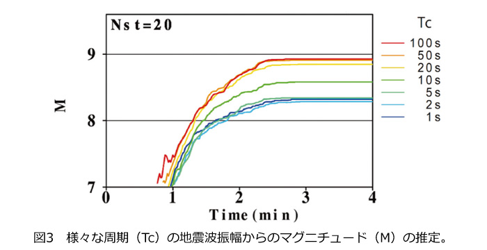 図3　様々な周期（Tc）の地震波振幅からのマグニチュード（M）の推定。