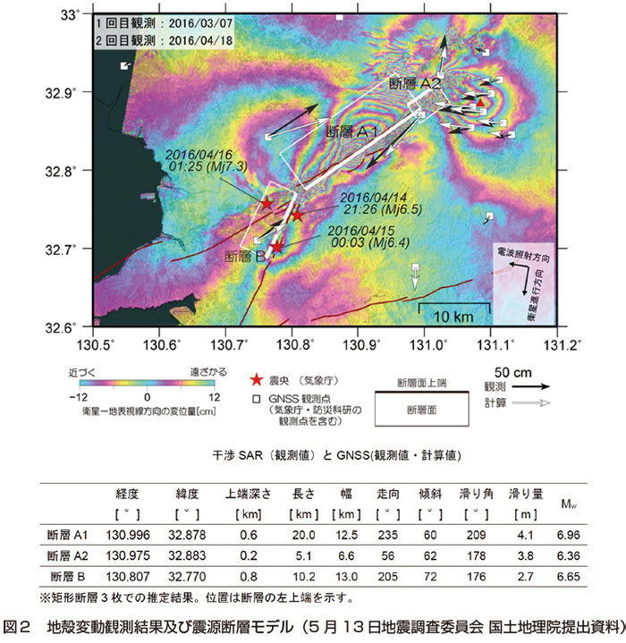 図2 地殻変動観測結果及び震源断層モデル（5月13日地震調査委員会国土地理院提出資料）