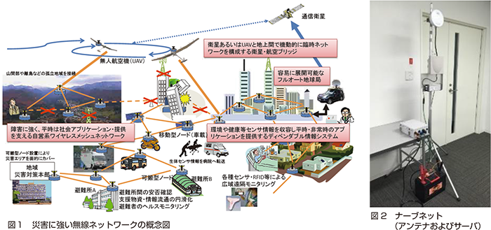 図１災害に強い無線ネットワークの概念図　図２　ナーブネット
