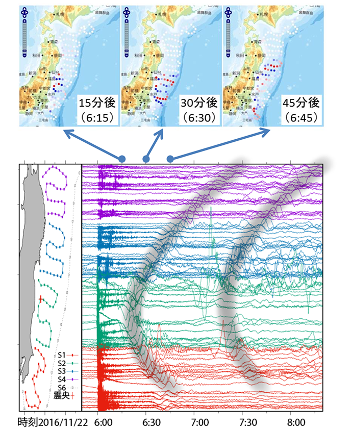 図3　（上）S-netの水圧計によって捉えられた津波の高さを可視化してリアルタイムで表示する津波モニタによる地震発生の15分毎の画像。赤は海面が高まったことを、青は低くなったことを示しています。動画はhttp://www.hinet.bosai.go.jp/topics/off-fukushima161122/をご覧ください。（下）S-netで観測された福島県沖の地震に伴う津波の波形。第一波及び後続波の大まかな到来を太灰色線で示しています。
