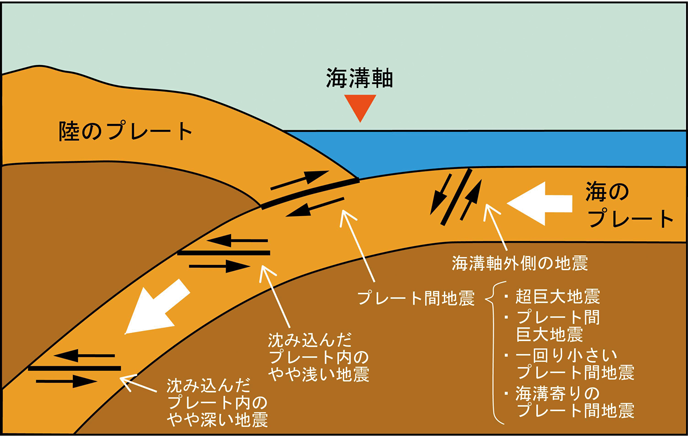 図２　評価対象とした地震
