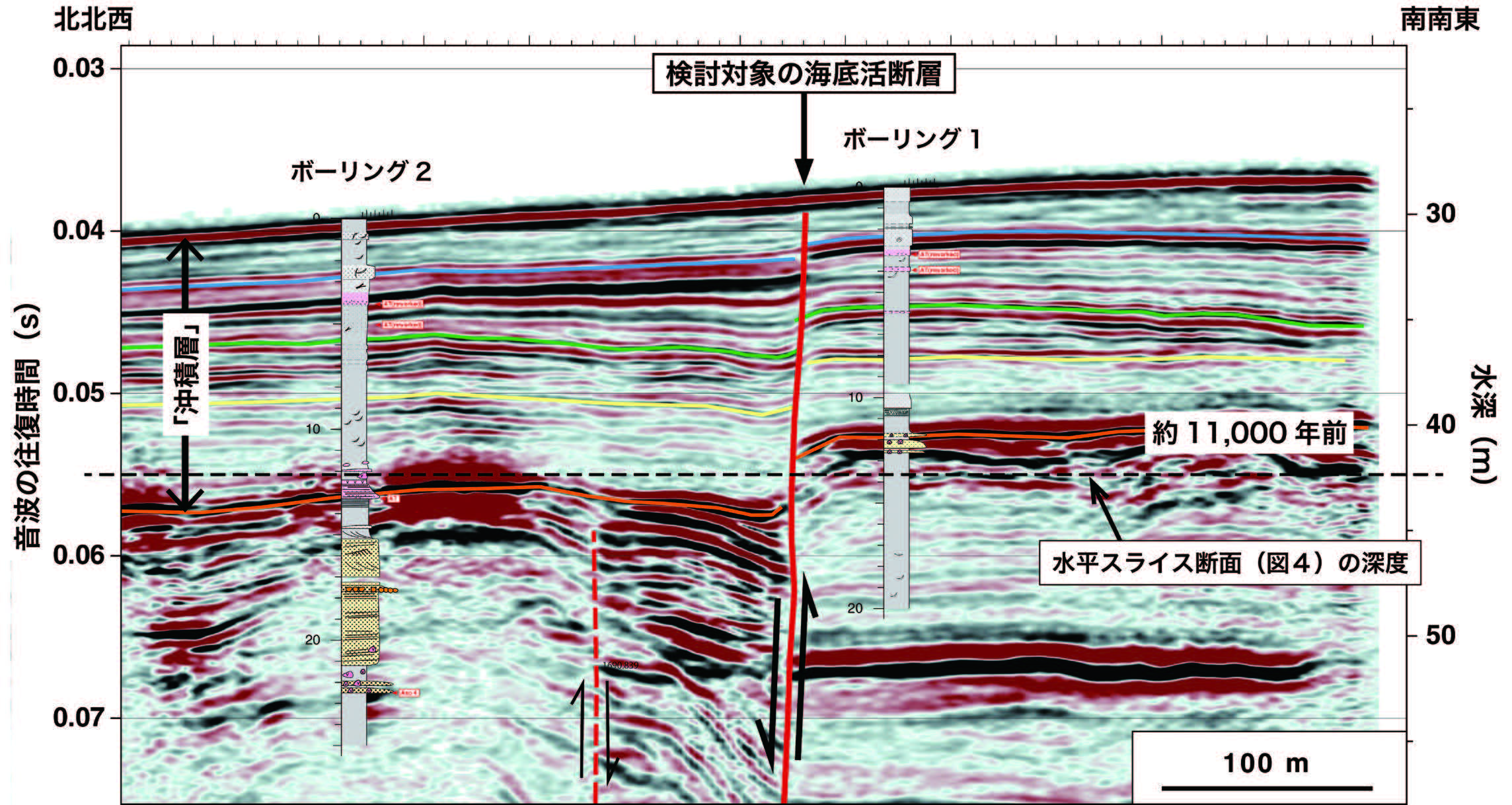図2　反射法音波探査と海上ボーリングで捉えた海底活断層による「上下方向のずれ」垂直断面を見ると、約11,000 年前よりも新しい時代の「沖積層」（オレンジ色の線で示した面よりも浅部）には、ほぼ水平の反射面が発達しています。これらの反射面は、海底活断層によって上下方向にずれています。