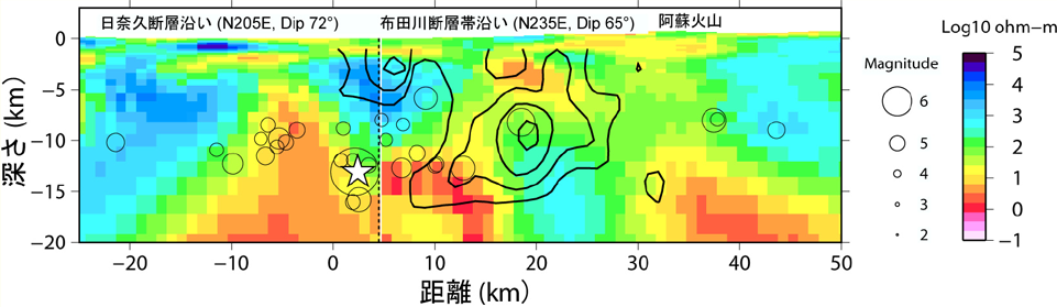 熊本地震の震源断層に沿った比抵抗分布の断面図