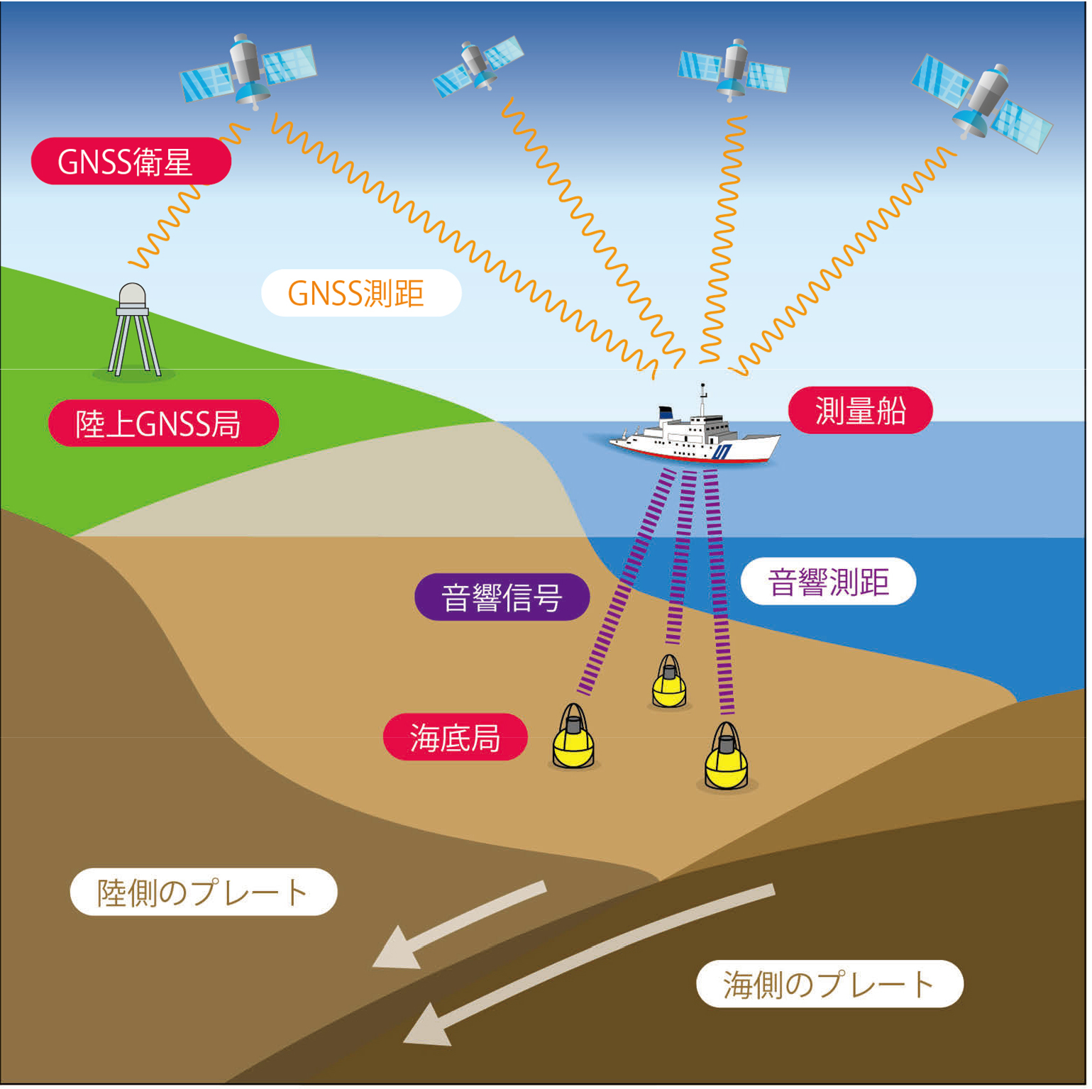 図1　 GNSS-音響測距結合方式による海底地殻変動観測（GNSS-A観測）