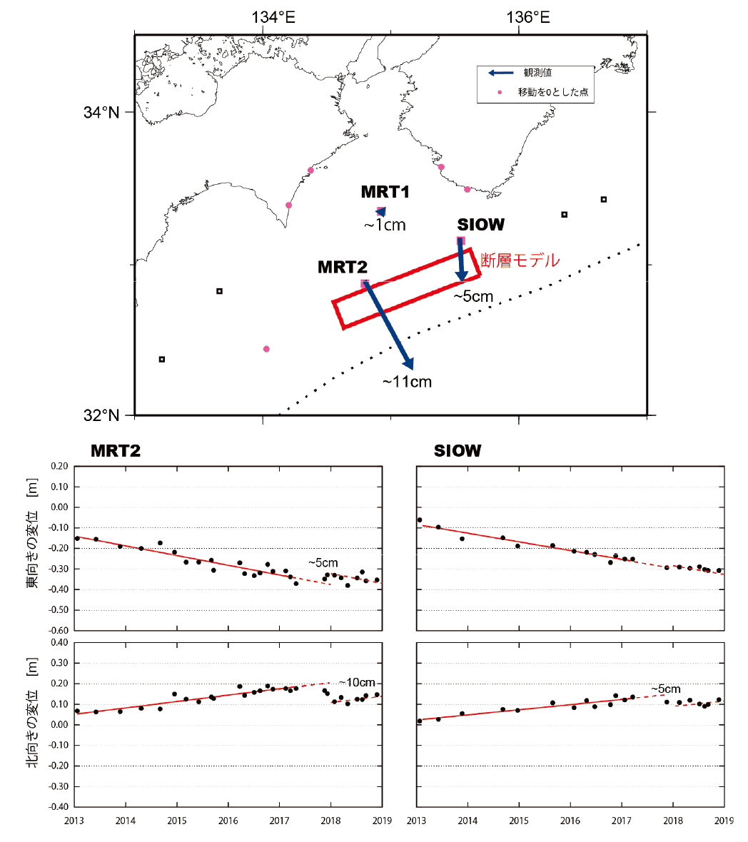 図4　 紀伊水道沖の海底GNSS-A観測点で検出されたプレート境界浅部のスロースリップ