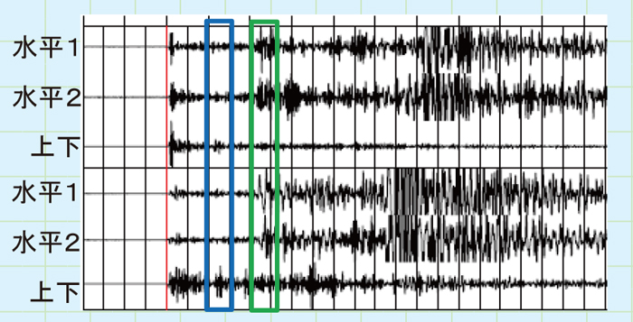 図２ S-netの波形例（地震計の姿勢角に基づき変換）赤線はP波、青囲みは海面からの反射波、緑囲みはPS変換波。