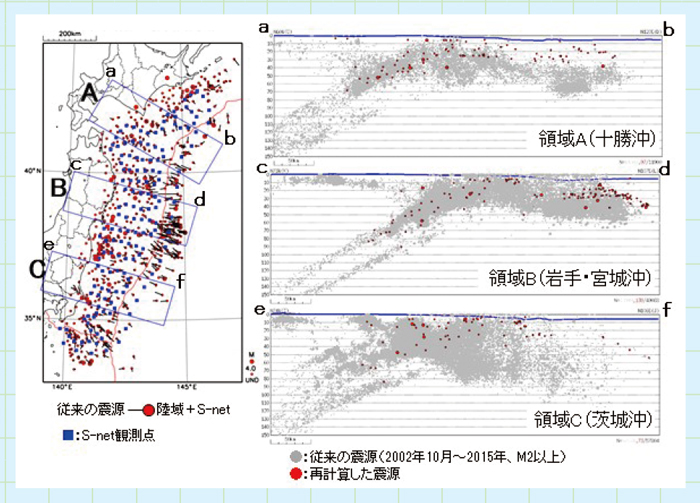 図３ S-netを活用して決定した震源の分布「従来の震源」と「陸域観測点＋S-netで、海域構造と観測点補正値を用いて決定した震源」の比較（左）及び各断面図（右）。