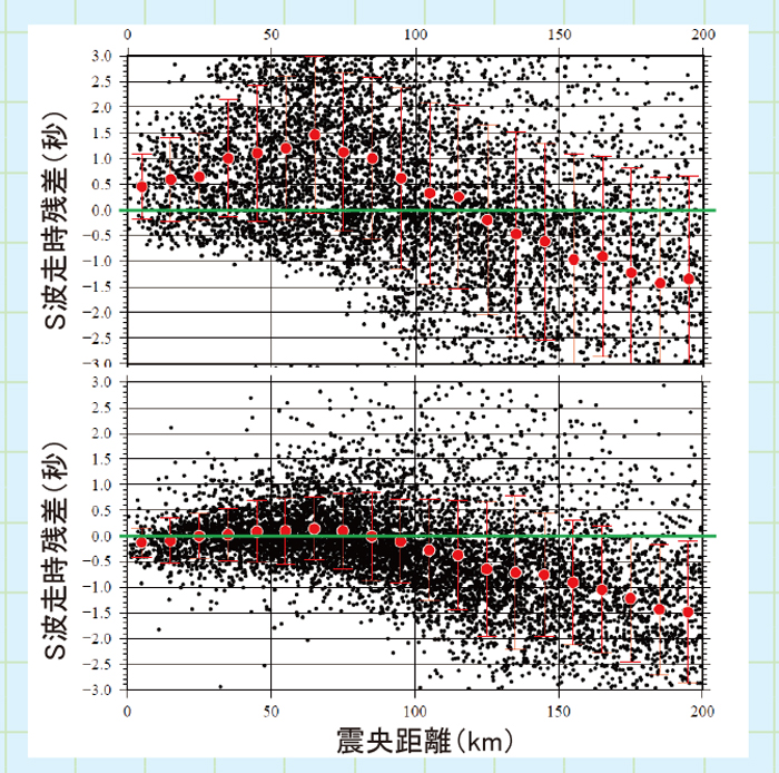図４ S-netを活用して決定した震源のS波到達時間の観測値と計算値の残差「陸域構造」を用いた場合の残差（上）、「陸＋海の構造」と「観測点補正値」を用いた場合の残差（下）。赤丸は震央距離10㎞毎の平均値。