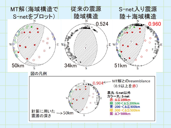 図５ 2018年1月24日の青森県東方沖のプレート境界で発生した地震Mj6.3のMT解とS-netを用いた初動発震機構の比較 防災科学技術研究所によるMT解にS-netの初動極性を海域構造でプロット（左）、「従来の震源」と「陸域構造」を用いた場合の解（中）、「陸域観測点＋S-netで決定した震源」と「陸＋海の構造」を用いた場合の解（右）。