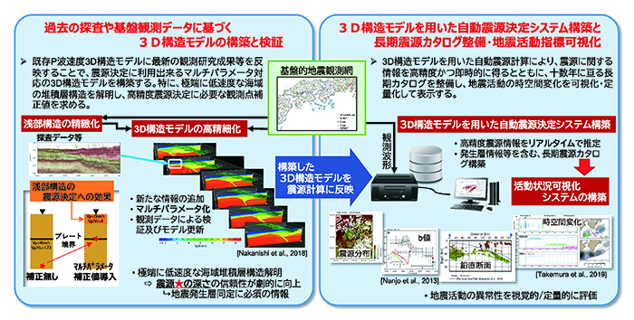 図1　サブテーマ1-（a）: 高精度な3D構造モデルに基づく自動震源決定システムの開発