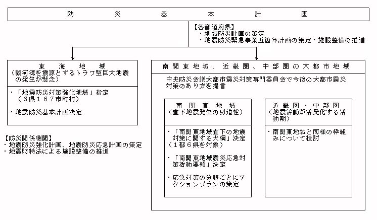 震災対策の現状と課題