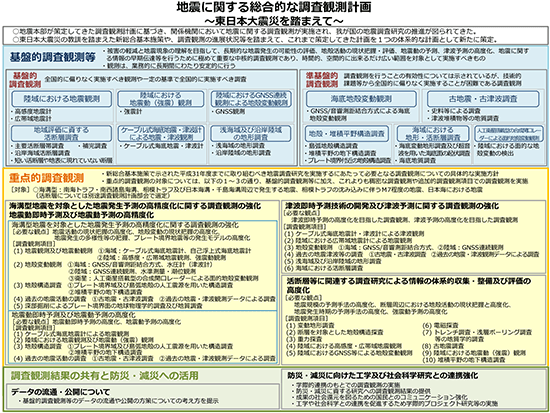 地震に関する総合的な調査観測計画　～東日本大震災にを踏まえて～（平成26年8月27日公表）概要